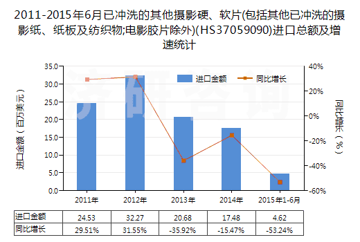 2011-2015年6月已沖洗的其他攝影硬、軟片(包括其他已沖洗的攝影紙、紙板及紡織物;電影膠片除外)(HS37059090)進口總額及增速統(tǒng)計